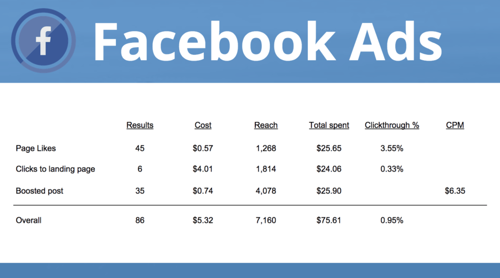 facebook advertising cost example