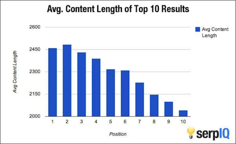 content length matters