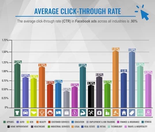 Facebook Ad Click Rates