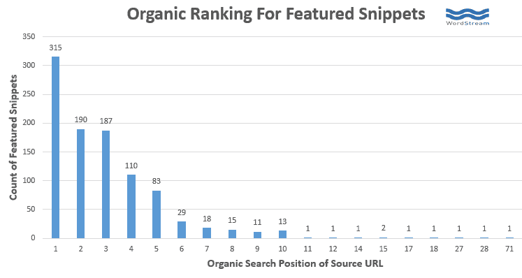 organic ranking for snippets