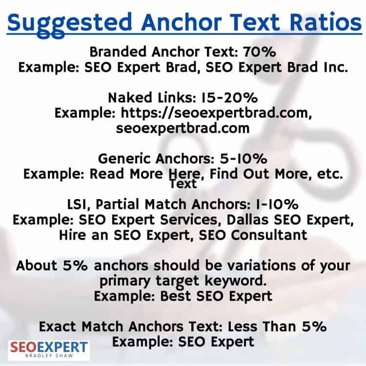 anchor text ratios