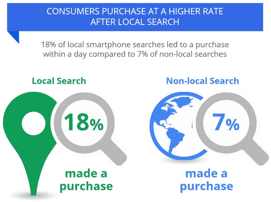 Optimize your content for local searches