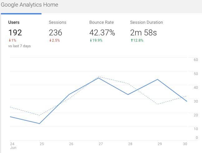 Google Analytics Sample Graph