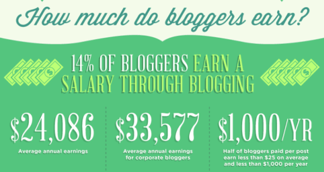 how much to bloggers earn