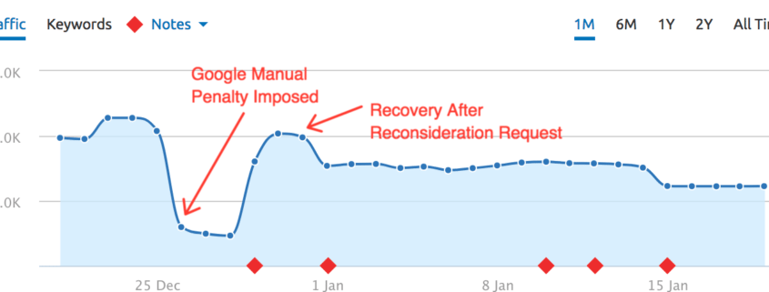 An image of a chart that shows the increase and decrease of traffic when google imposes manual penalty on a site