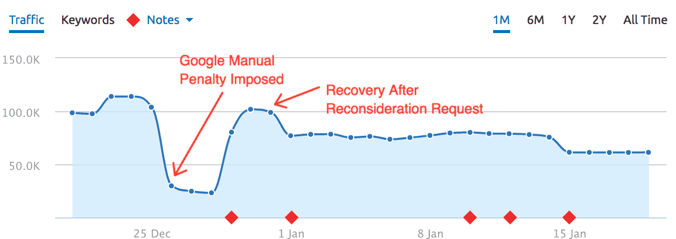 An image of a chart that shows the increase and decrease of traffic when google imposes manual penalty on a site