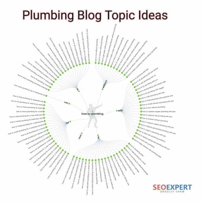 plumbing blog topics displayed in a wheel
