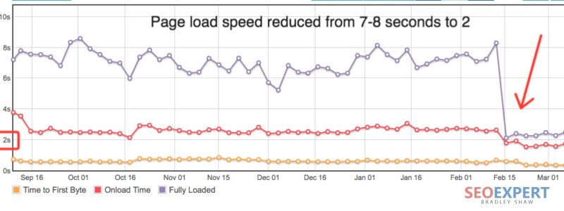 website speed matters