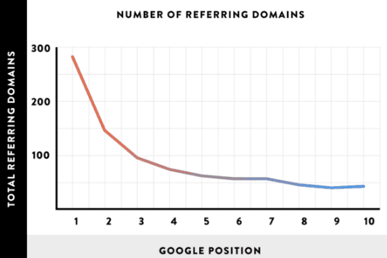 link building service for referring domains it takes to rank in Google