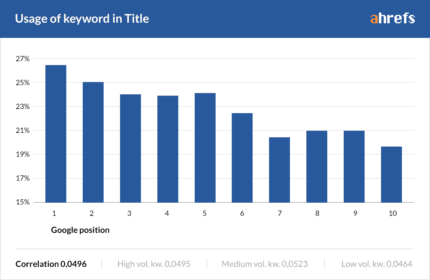 keyword use in title tags graphc
