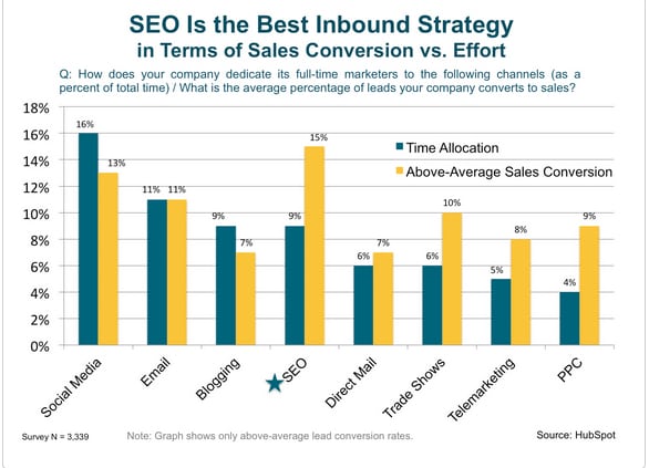 inbound marketing sales and conversions